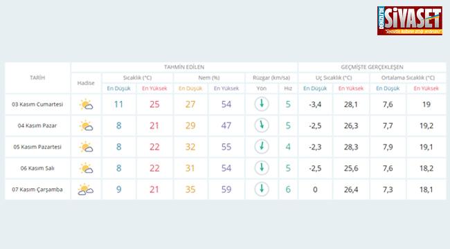 Denizli 5 günlük hava durumu