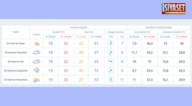 HaftaİçiHavaDurumu