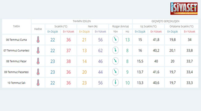 Denizli5günlükhavadurumu
