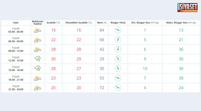 Denizli pazar günü hava durumu