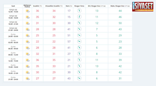 Denizligünlükhavadurumu