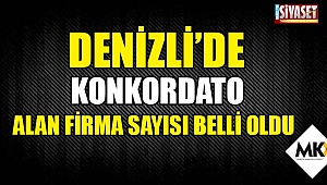 Denizli’de konkordato alan firma sayısı belli oldu