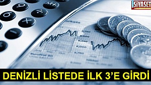 Denizli listede ilk 3’e girdi
