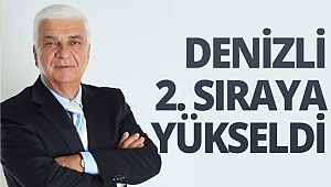 Denizli 2. sıraya yükseldi