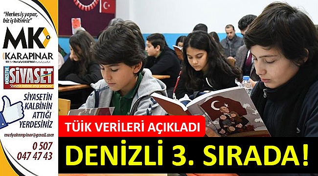 Denizli 3. sırada yer aldı