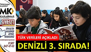 Denizli 3. sırada yer aldı