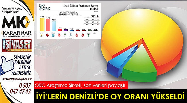 İYİ’lerin Denizli’de oy oranı yükseldi