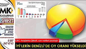 İYİ’lerin Denizli’de oy oranı yükseldi