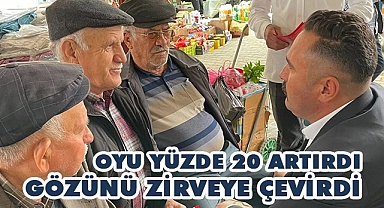 Yüzde 20 oyu artırdı gözünü zirveye çevirdi