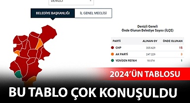 Denizli seçim sonuçları belli olmaya başladı