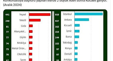 Konkordato'da ilk 10'da Denizli var