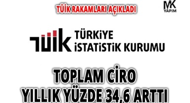 Toplam ciro yıllık yüzde 34,6 arttı